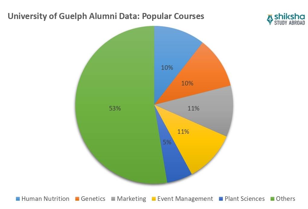 University of Guelph Courses