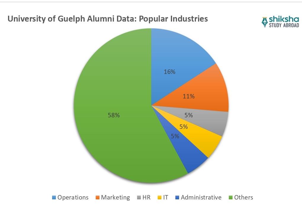 University of Guelph placements
