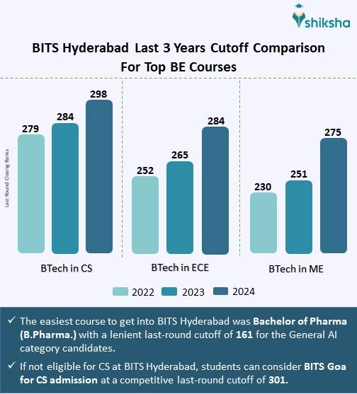 BITS Hyderabad Last 3 Years Cutoff Comparison For Top BE Courses