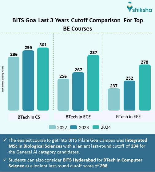BITS Goa Last 3 Years Cutoff Comparison For Top BE Courses