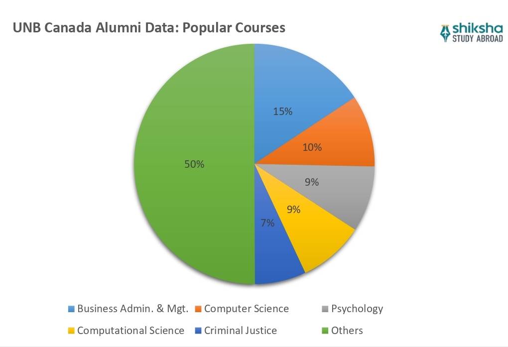 University of New Brunswick Courses