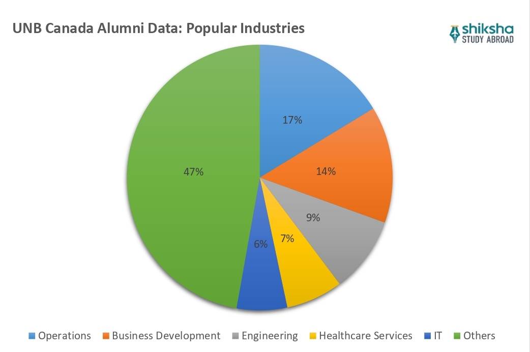 University of New Brunswick Placements
