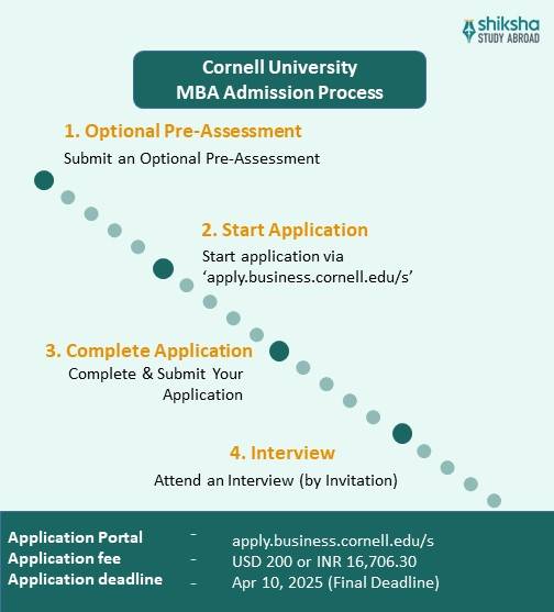 Cornell University MBA Application