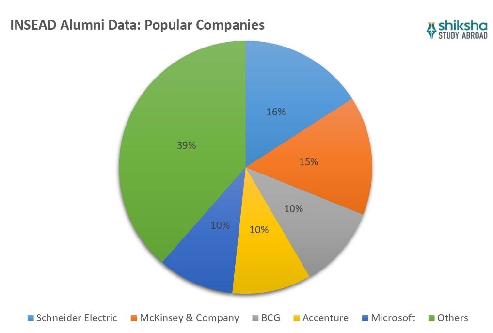 INSEAD France Placements