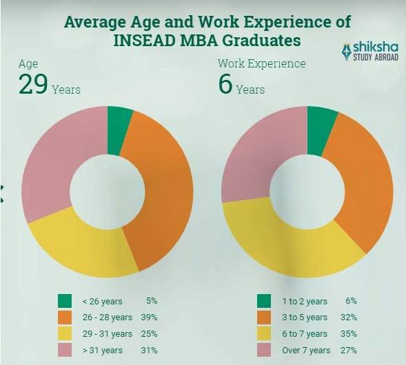 INSEAD France Placements