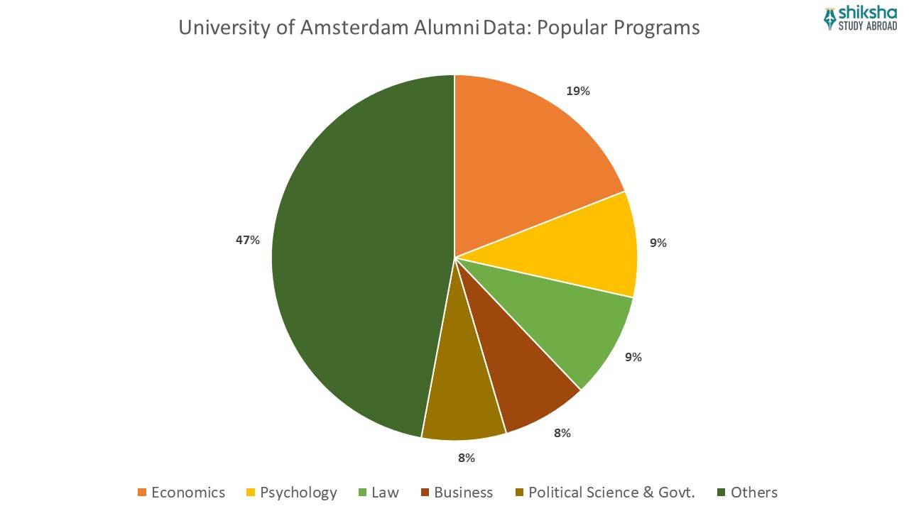 University of Amsterdam Alumni data popular programs