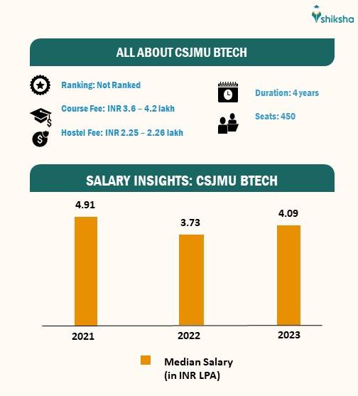 All about CSJMU BTech course: Fees, Placements, Seats, Rating, etc.