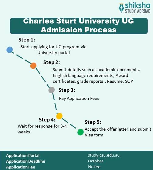 Charles Sturt University UG admission process: