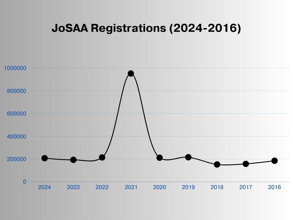 JoSAA registration data