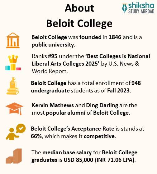 Beloit College Ranking, Courses, Fees, Admission