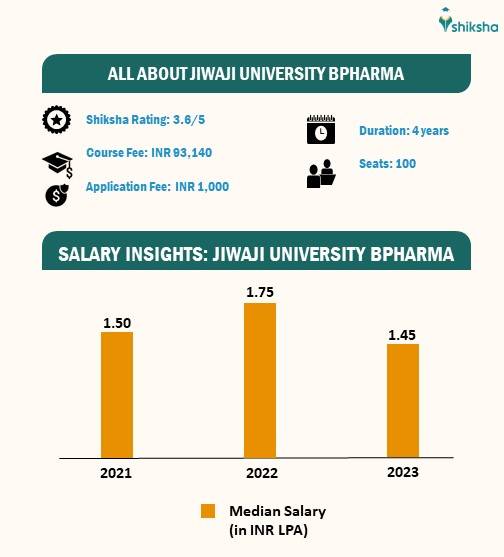 All about BPharma at Jiwaji University