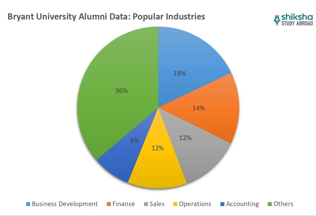 Bryant University Placements