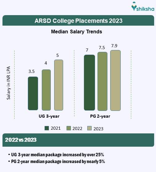 ARSD College average package