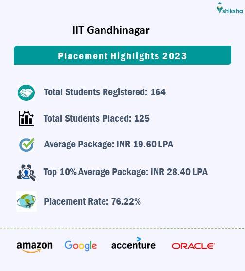 IIT Gandhinagar Placement Report 2023: Highlights