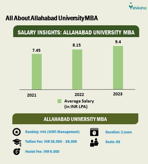 Allahabad University MBA