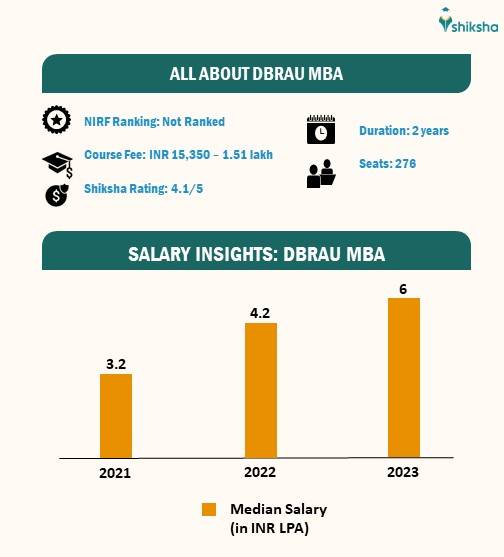 All about DBRAU MBA: Fees, Placements, Duration