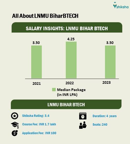 All About LNMU BTech: Fees, Salary Package, Student Rating, etc.