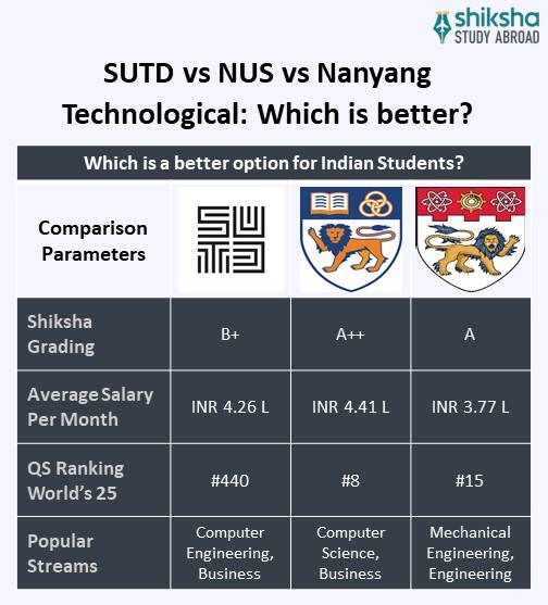 SA_OVP_Singapore University of Technology and Design _University Comparsion_Info