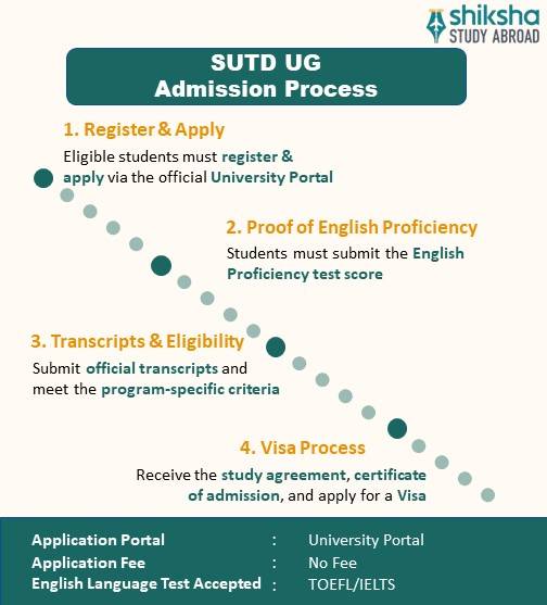 SA_OVP_Singapore University of Technology and Design _Admission Process_Info