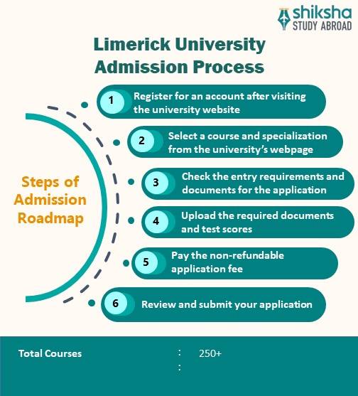 University of Limerick Rankings, Courses, Fees, Reviews