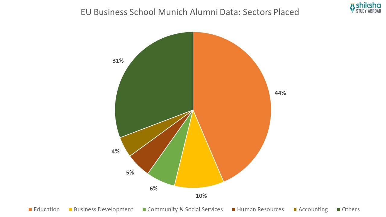 EU Munich alumni data sectors placed