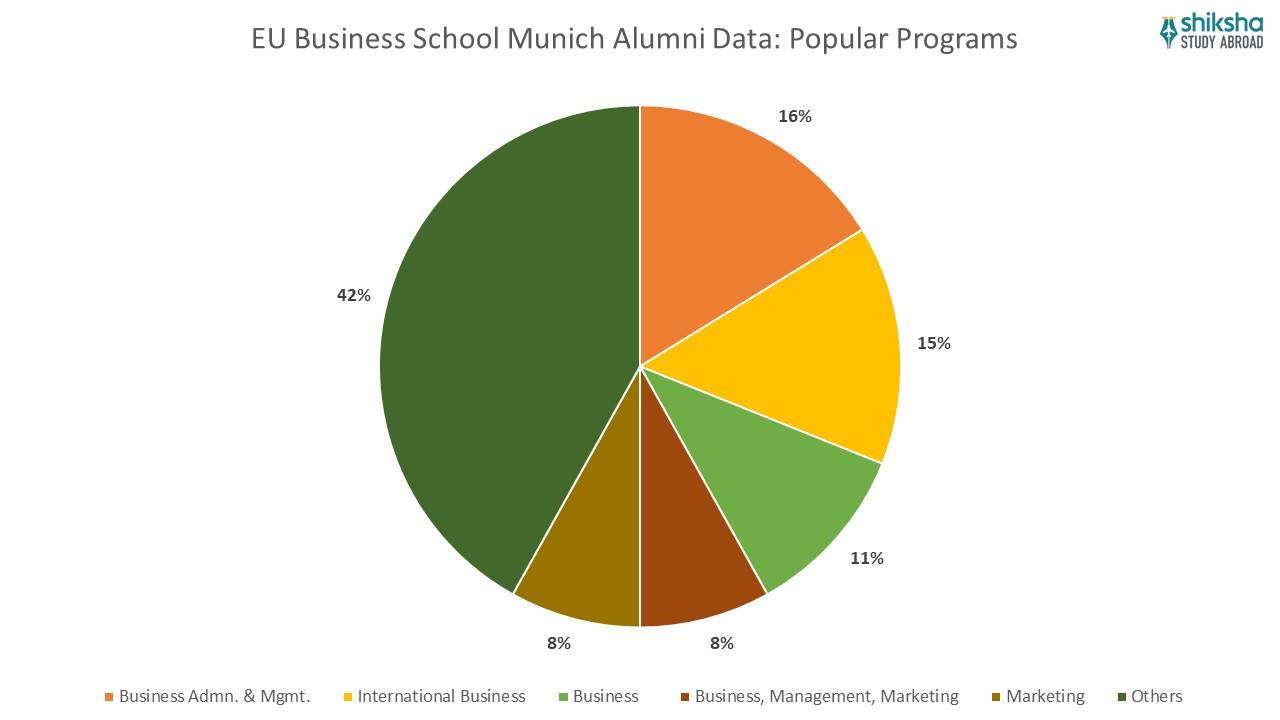 EU Munich alumni data popular programs