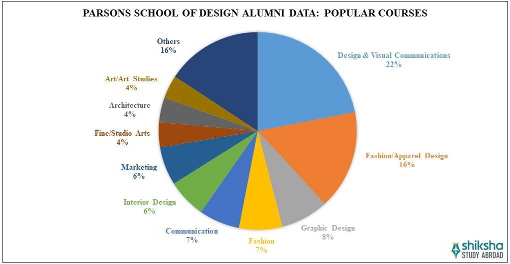 Parsons School of Design Rankings, Courses, Fees