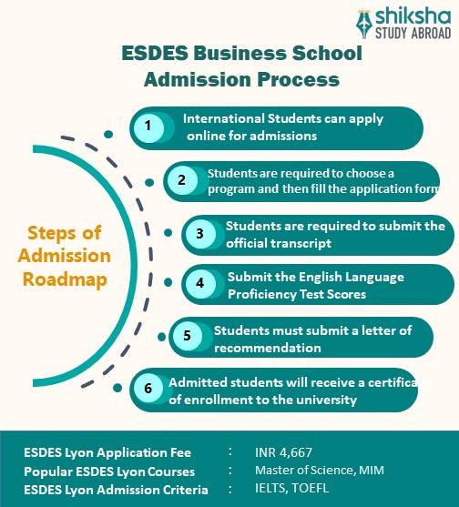 SA_OVP_ESDES Lyon University_Admission Process_Info