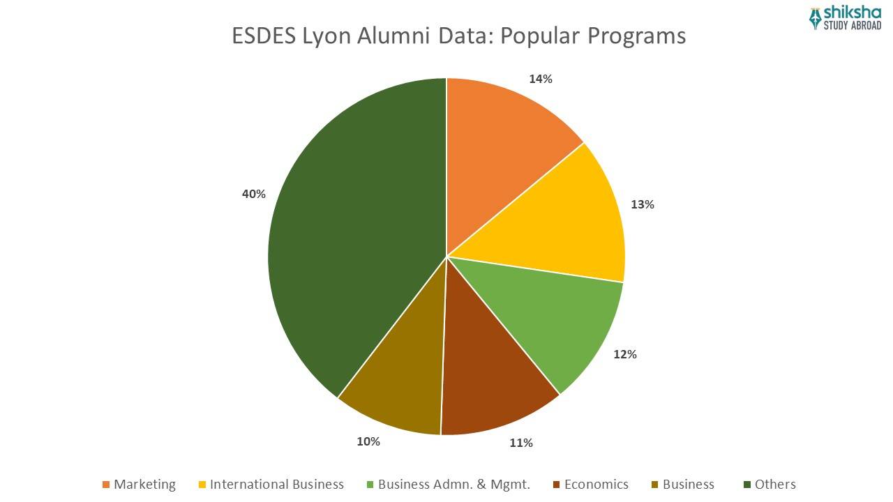 ESDES Lyon alumni data popular programs