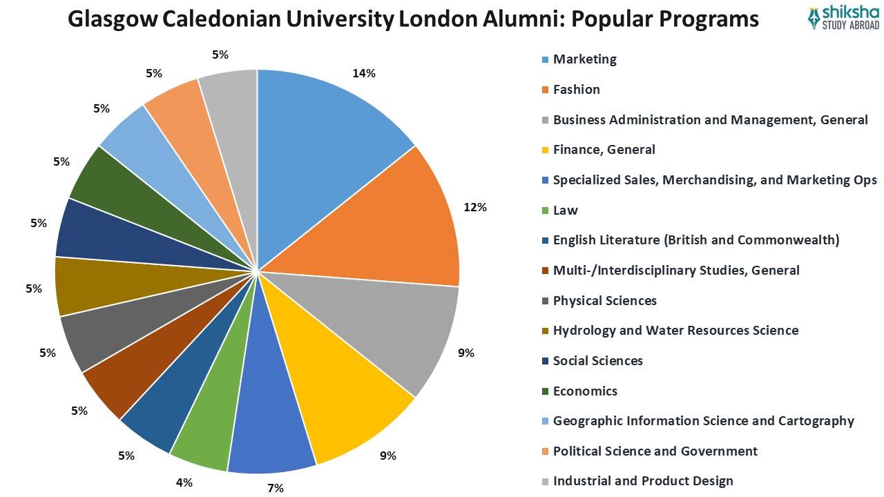 Glasgow Caledonian University London Alumni Popular Programs