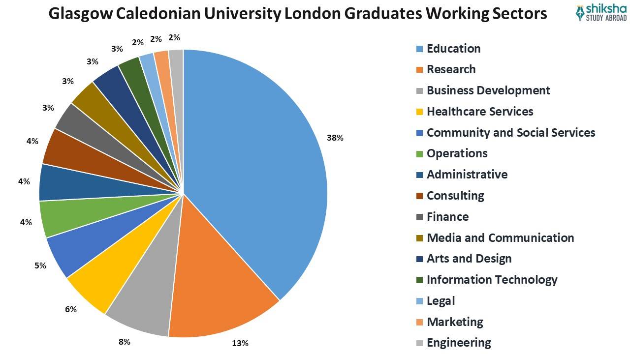 Glasgow Caledonian University London Graduates Working Sectors