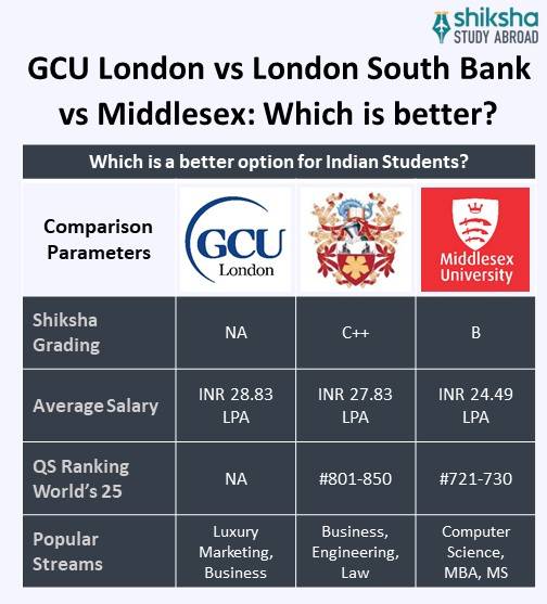 SA_OVP_Glasgow Caledonian University London_University Comparison_Info