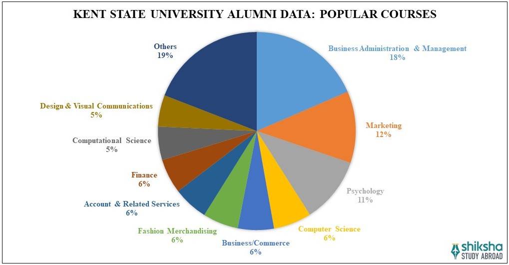 Kent State University (KSU) Rankings, Courses, Fees