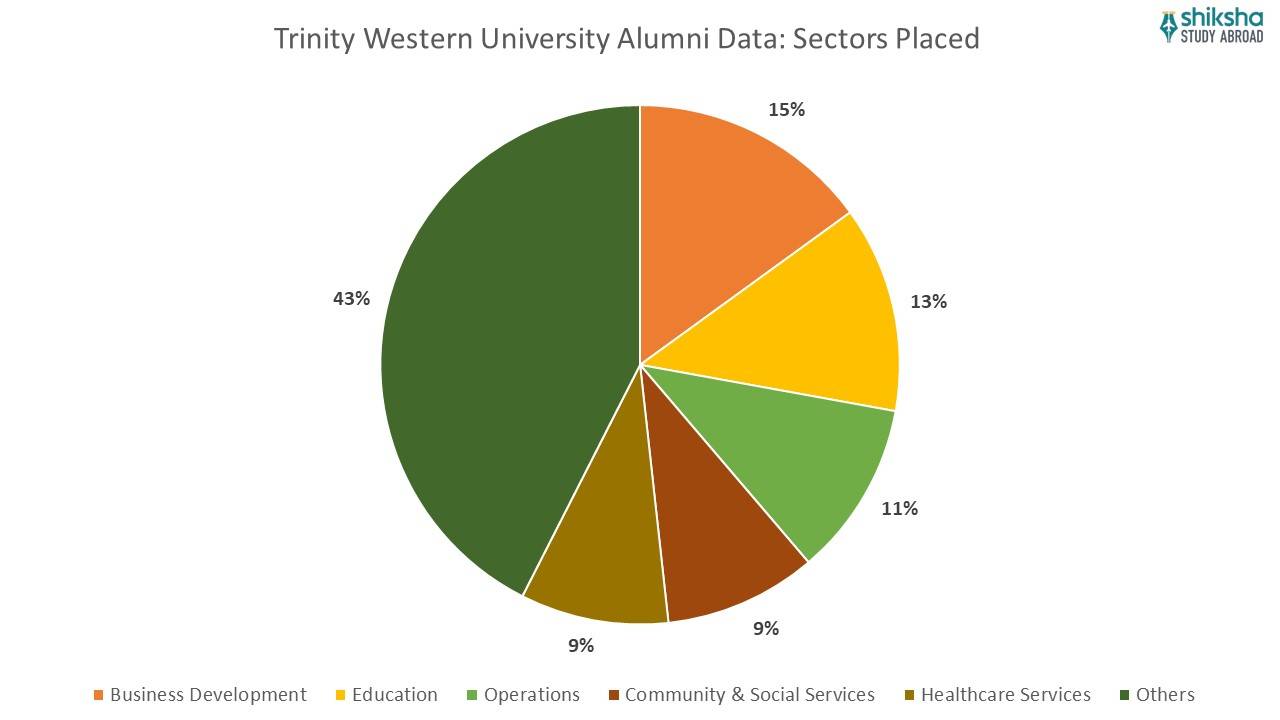 TWU Alumni data sectors placed