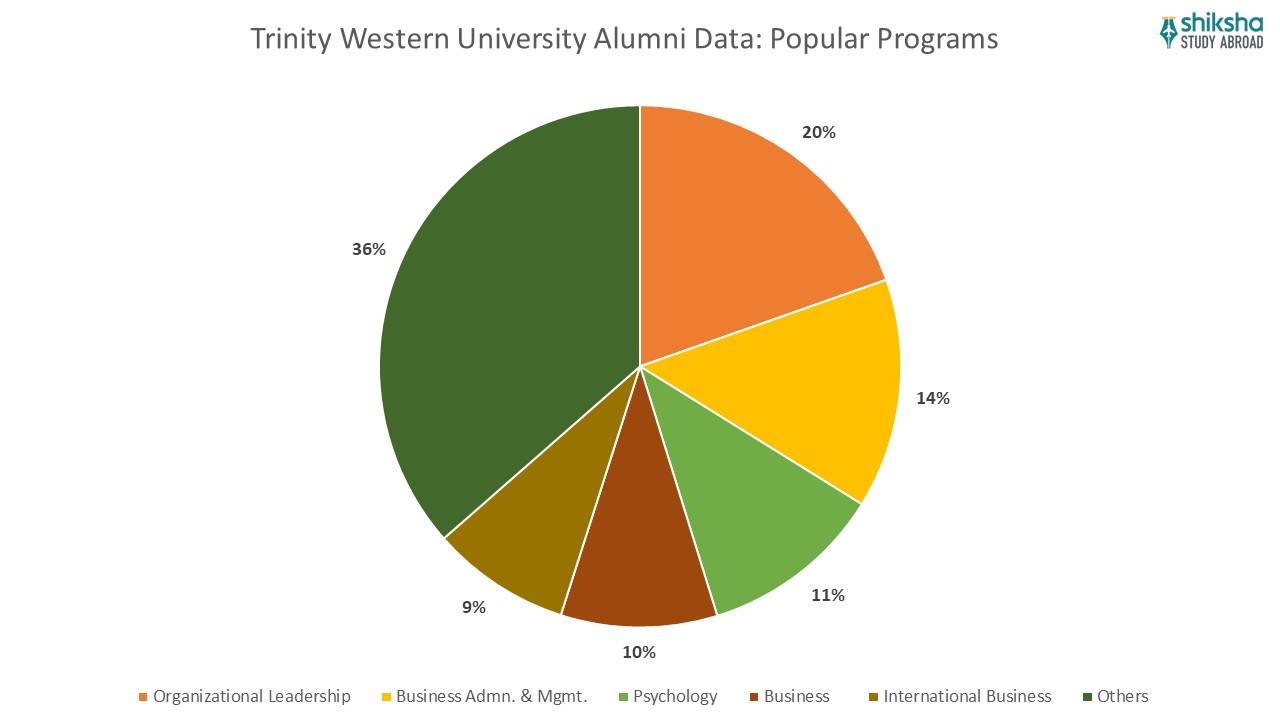 TWU Alumni data popular programs