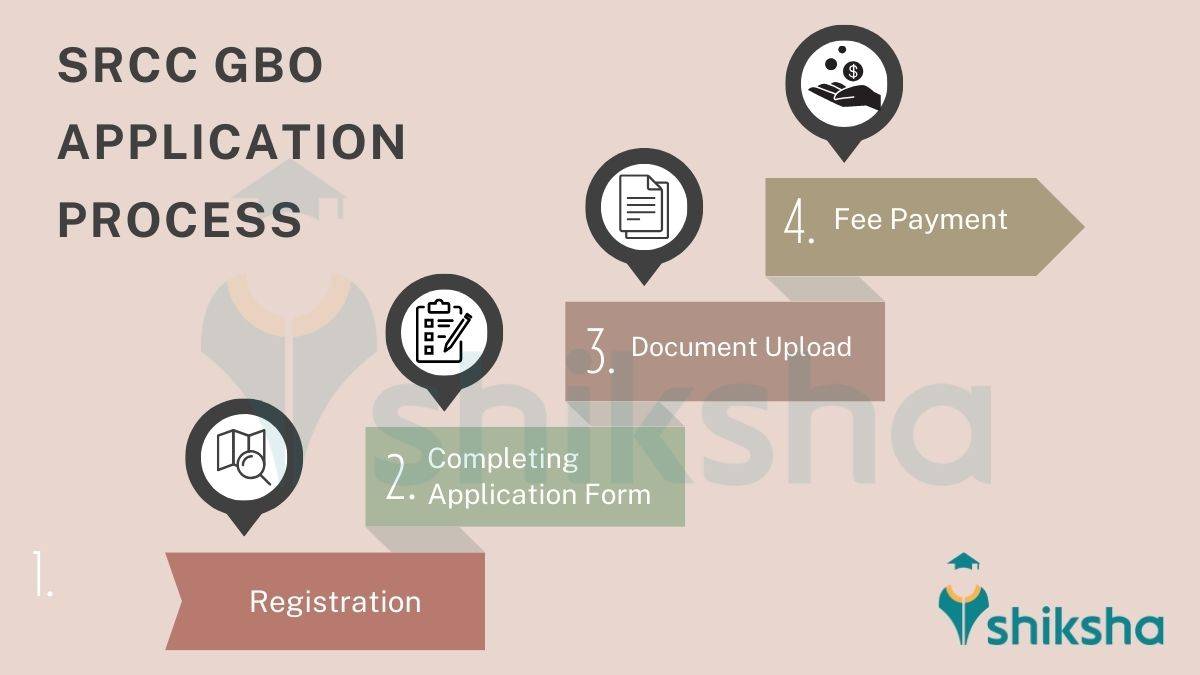 SRCC GBO application process 2025