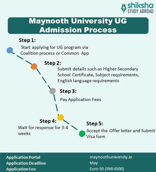 Maynooth University UG admission process