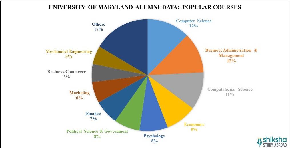 University of Maryland (UMD) Rankings, Fees, Courses, Scholarships