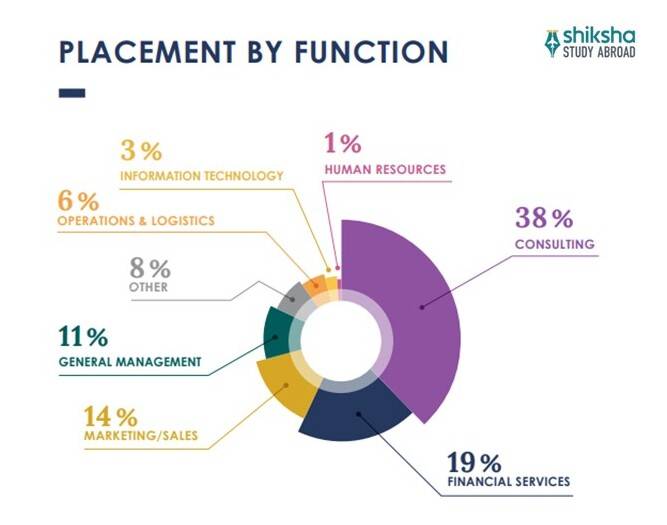 HEC Paris Placements 2023
