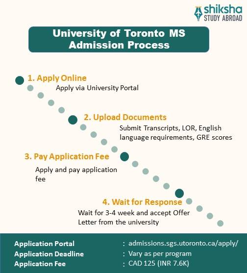 University of Toronto MS application process