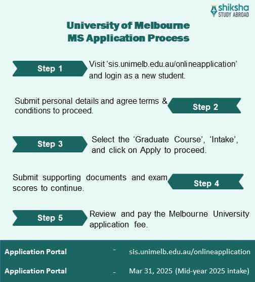 Melbourne University MS Application