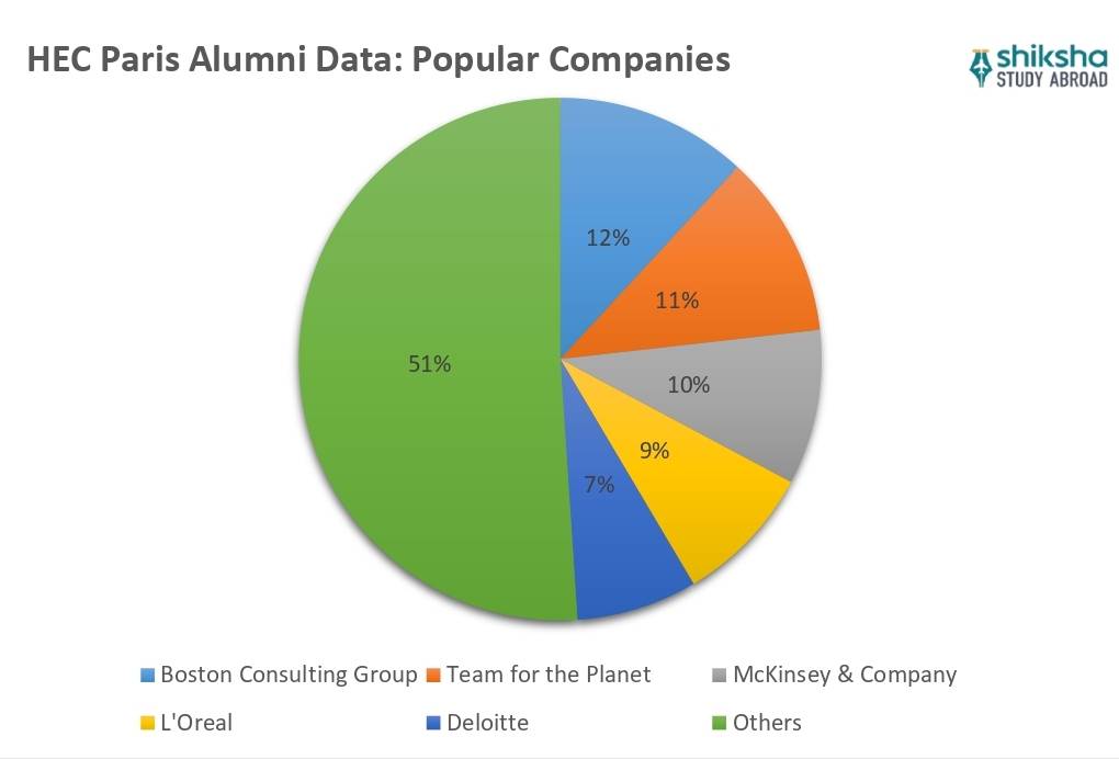 HEC Paris Placements