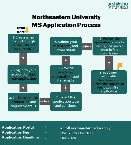 Northeastern University MS 2025 Cost, Admission Requirements, and Deadline