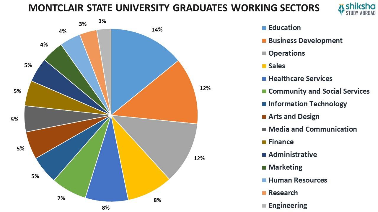 Montclair State University Rankings, Courses, Fees