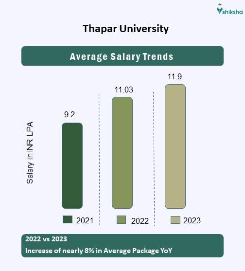 Thapar University average package