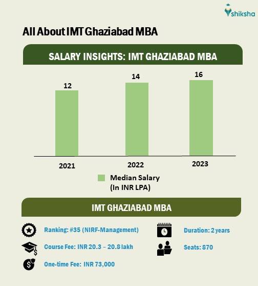 All About IMT Ghaziabad MBA course: Fees, Seats, Placements, Rankings, etc.
