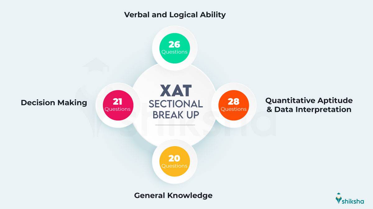 XAT 2025 exam pattern
