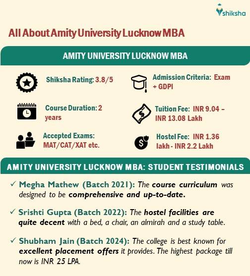 All About Amity University Lucknow MBA