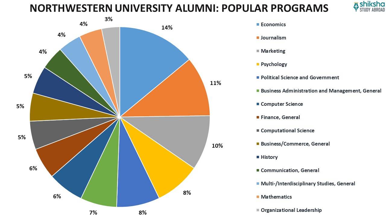 Northwestern University Rankings, Courses, Fees