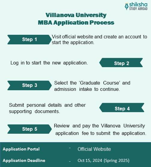 Villanova University MBA Admissions 2025
